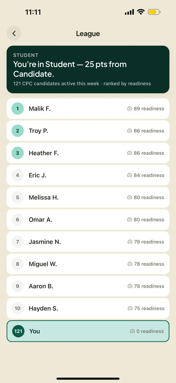 CPC league leaderboard ranked by readiness